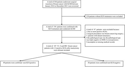 A multi-dimensional nomogram to predict non-sentinel lymph node metastases in T1–2HR+ breast cancer